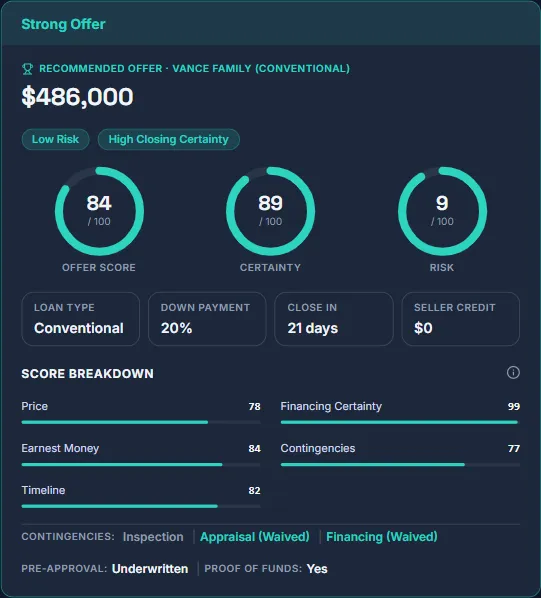 OfferSignal analysis card: a conventional offer at $486,000 with 20% down scoring 84 out of 100 with 89 closing certainty, 9 risk, and a score breakdown across price, earnest money, timeline, financing certainty, and contingencies