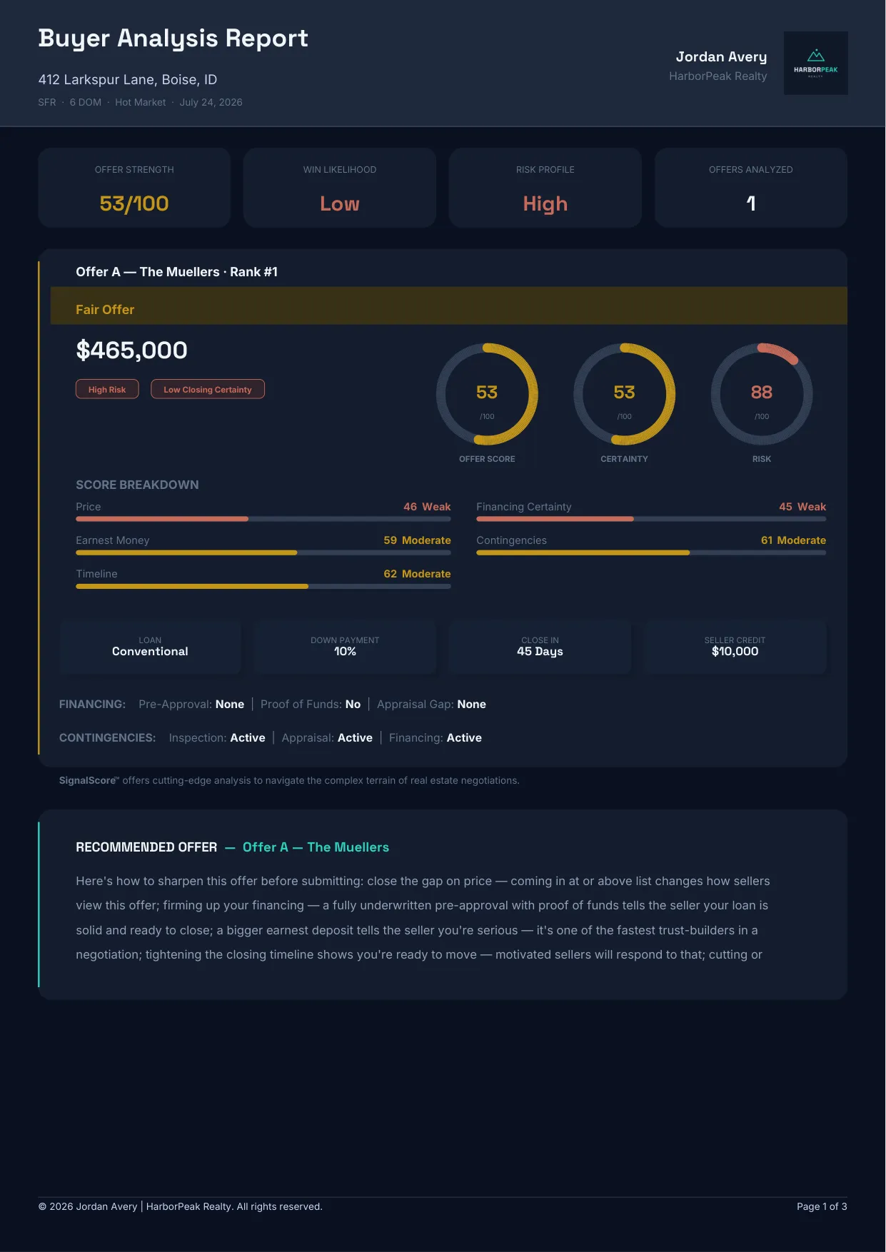 Report cover for a fair offer scoring 53 out of 100 with amber score rings, a high-risk flag, and weak marks on price and financing certainty