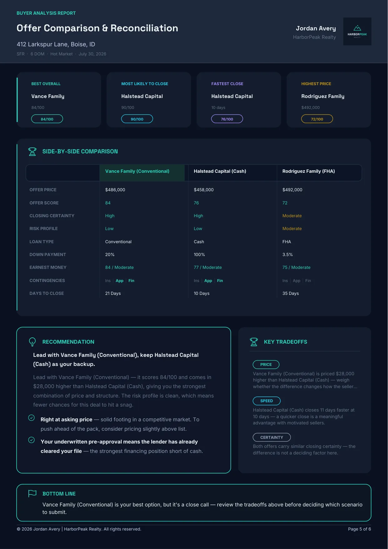 Side-by-side comparison page: superlative tiles, a table of all three offers across price, score, certainty, risk and terms, plus recommendation and key tradeoffs