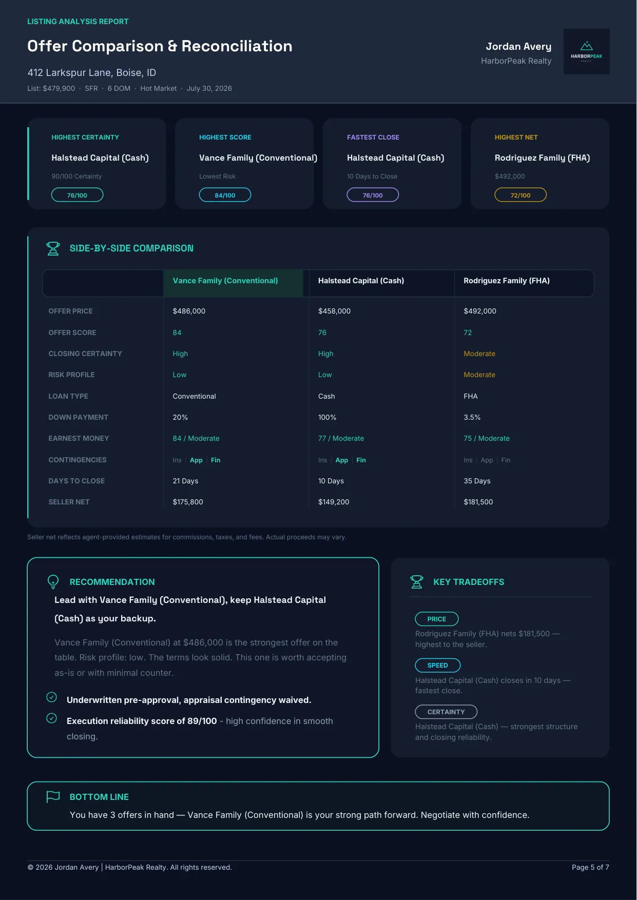 Listing report comparison page: three received offers side by side with superlative tiles, full terms table, recommendation, and key tradeoffs for the seller