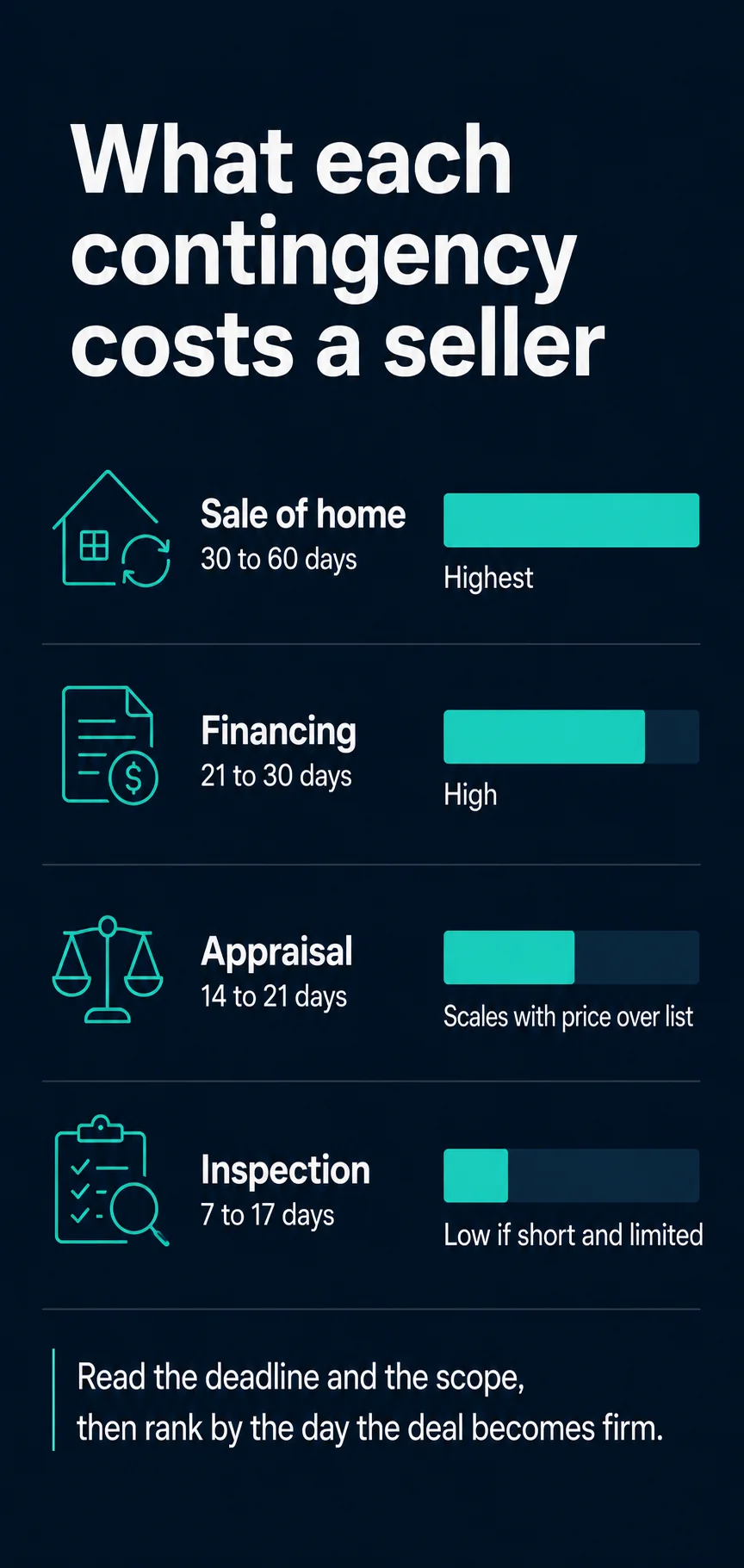 Infographic: what each contingency costs a seller in certainty, sale of home highest, financing high, appraisal scales with price over list, inspection low if short and limited