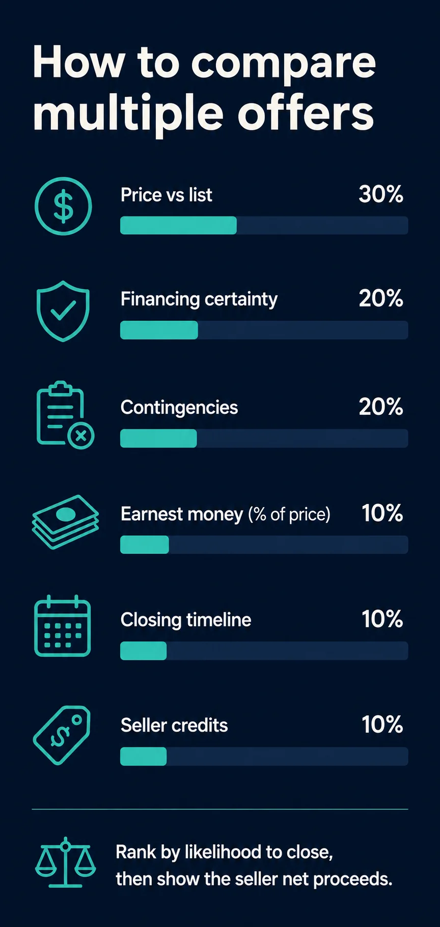 Infographic: six weighted terms for comparing real estate offers, price 30%, financing 20%, contingencies 20%, earnest money 10%, timeline 10%, seller credits 10%
